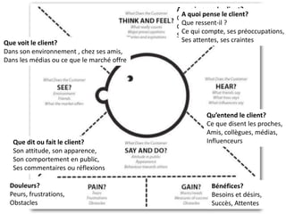 A quoi pense le client?
Que ressent-il ?
Ce qui compte, ses préoccupations,
Ses attentes, ses craintes
Qu’entend le client?
Ce que disent les proches,
Amis, collègues, médias,
Influenceurs
Que voit le client?
Dans son environnement , chez ses amis,
Dans les médias ou ce que le marché offre
Que dit ou fait le client?
Son attitude, son apparence,
Son comportement en public,
Ses commentaires ou réflexions
A quoi pense le client?
Que ressent-il ?
Ce qui compte, ses préoccupations,
Ses attentes, ses craintes
Bénéfices?
Besoins et désirs,
Succès, Attentes
Douleurs?
Peurs, frustrations,
Obstacles
 