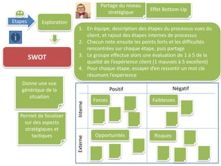 Etapes Exploration
SWOT
1. En équipe, description des étapes du processus vues du
client, et rajout des étapes internes de processus
2. Chacun note ensuite les points forts et les difficultés
rencontrées sur chaque étape, puis partage
3. Le groupe effectue alors une évaluation de 1 à 5 de la
qualité de l’expérience client (1 mauvais à 5 excellent)
4. Pour chaque étape, essayer d’en ressortir un mot cle
résumant l’expérience
Donne une vue
générique de la
situation
Permet de focaliser
sur des aspects
stratégiques et
tactiques
Partage du niveau
stratégique
Effet Bottom-Up
InterneExterne
Positif Négatif
Forces Faiblesses
Opportunités Risques
 