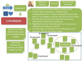 Etapes Exploration
5 POURQUOI
1. Description de la problématique orientée client
2. Premier tour de pourquoi : pourquoi cette
problématique a lieu. Chaque participant écrit sur des
post-it. Puis partage en groupe des causes de 1er niveau
3. Ensuite choix par vote de la cause de 1er niveau à
approfondir. 2ème tour de pourquoi.
4. Répétition jusqu’au 5ème pourquoi ou si la cause est
suffisamment simple et concrète
5. Ensuite retour sur le 2ème choix et déclinaison en 4
pourquoi. Puis sur les autres causes..
Donne une visión
détaillée des causes
d’une problématique
à regler
Permet de
proposer des
solutions concrètes
simples à tester
Permet de
détailler Concret
Problème
Causes et non
coupables
1er pourquoi
2e pourquoi
3e pourquoi
4e pourquoi
5e pourquoi
 