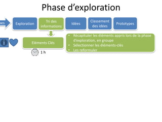 Phase d’exploration
pes Exploration
Tri des
informations
Idées
Classement
des idées
Eléments Clés
• Récapituler les éléments appris lors de la phase
d’exploration, en groupe
• Sélectionner les éléments-clés
• Les reformuler
1 h
Prototypes
 