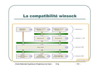 - Ecole Nationale Supérieure d'Ingénieurs de Caen - © dp - 101 -
La compatibilité winsock
 