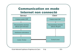 - Ecole Nationale Supérieure d'Ingénieurs de Caen - © dp - 105 -
Communication en mode
Internet non connecté
Serveur Client
Création socket UDP
Documentation structure
adresse (port d'écoute)
Attachement socket/adresse
Lecture / Écriture
Création socket UDP
Documentation structure
adresse (IP,port)
Écriture/Lecture
 