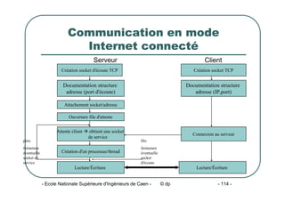 - Ecole Nationale Supérieure d'Ingénieurs de Caen - © dp - 114 -
Communication en mode
Internet connecté
Serveur Client
Création socket d'écoute TCP
Documentation structure
adresse (port d'écoute)
Documentation structure
adresse (IP,port)
Attachement socket/adresse
Attente client Æ obtient une socket
de service
Création socket TCP
Création d'un processus/thread
Lecture/Écriture
père:
fermeture
éventuelle
socket de
service
fils:
fermeture
éventuelle
socket
d'écoute
Connexion au serveur
Lecture/Écriture
Ouverture file d'attente
 