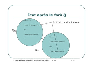 - Ecole Nationale Supérieure d'Ingénieurs de Caen - © dp - 12 -
État après le fork ()
if (fork () != 0)
{
printf ("Je suis le peren") ;
}
else
{
printf ("je suis le filsn") ;
} if (fork () != 0)
{
printf ("Je suis le peren") ;
}
else
{
printf ("je suis le filsn") ;
}
Exécution « simultanée »
Père
Fils
 