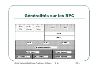- Ecole Nationale Supérieure d'Ingénieurs de Caen - © dp - 131 -
Généralités sur les RPC
 