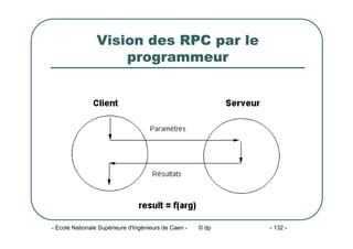 - Ecole Nationale Supérieure d'Ingénieurs de Caen - © dp - 132 -
Vision des RPC par le
programmeur
 