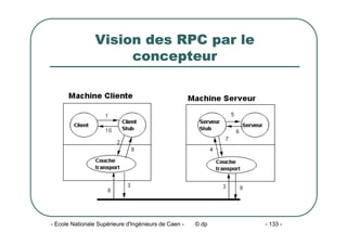 - Ecole Nationale Supérieure d'Ingénieurs de Caen - © dp - 133 -
Vision des RPC par le
concepteur
 