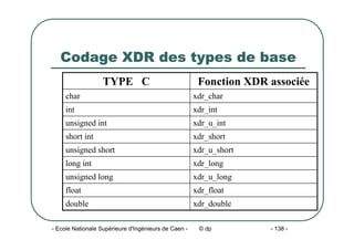 - Ecole Nationale Supérieure d'Ingénieurs de Caen - © dp - 138 -
Codage XDR des types de base
xdr_double
double
xdr_float
float
xdr_u_long
unsigned long
xdr_long
long int
xdr_u_short
unsigned short
xdr_short
short int
xdr_u_int
unsigned int
xdr_int
int
xdr_char
char
Fonction XDR associée
TYPE C
 
