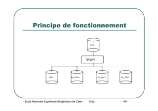 - Ecole Nationale Supérieure d'Ingénieurs de Caen - © dp - 146 -
Principe de fonctionnement
es.x
es.h es_clnt.c es_svc.c es_xdr.c
rpcgen
 