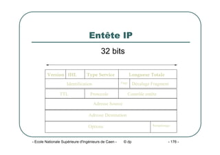 - Ecole Nationale Supérieure d'Ingénieurs de Caen - © dp - 176 -
Entête IP
32 bits
Version IHL Type Service Longueur Totale
Identification Flags Décalage Fragment
TTL Protocole Contrôle entête
Adresse Source
Adresse Destination
Options Remplissage
 