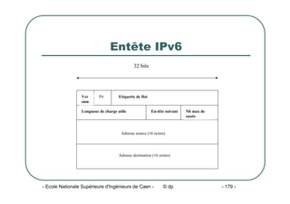- Ecole Nationale Supérieure d'Ingénieurs de Caen - © dp - 179 -
Entête IPv6
Adresse source (16 octets)
Adresse destination (16 octets)
Ver
sion
Pri Etiquette de flot
Longueur de charge utile En-tête suivant Nb max de
sauts
32 bits
 