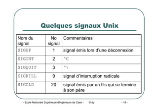 - Ecole Nationale Supérieure d'Ingénieurs de Caen - © dp - 18 -
Quelques signaux Unix
signal émis par un fils qui se termine
à son père
20
SIGCLD
signal d’interruption radicale
9
SIGKILL
^
3
SIGQUIT
^C
2
SIGINT
signal émis lors d’une déconnexion
1
SIGUP
Commentaires
No
signal
Nom du
signal
 