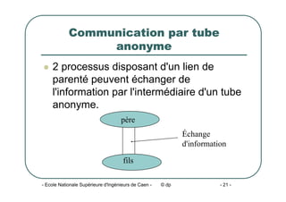 - Ecole Nationale Supérieure d'Ingénieurs de Caen - © dp - 21 -
Communication par tube
anonyme
z 2 processus disposant d'un lien de
parenté peuvent échanger de
l'information par l'intermédiaire d'un tube
anonyme.
père
fils
Échange
d'information
 