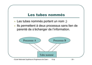 - Ecole Nationale Supérieure d'Ingénieurs de Caen - © dp - 24 -
Les tubes nommés
z Les tubes nommés portent un nom ;)
z Ils permettent à deux processus sans lien de
parenté de s’échanger de l’information.
Processus A Processus B
Tube nommé
 