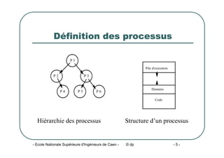 - Ecole Nationale Supérieure d'Ingénieurs de Caen - © dp - 5 -
Définition des processus
P 1
P 2 P 3
P 4 P 6
P 5
Pile d'exécution
Données
Code
Hiérarchie des processus Structure d’un processus
 