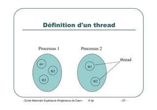 - Ecole Nationale Supérieure d'Ingénieurs de Caen - © dp - 57 -
Définition d'un thread
th1
th2
th3
Processus 1 Processus 2
th1
th2
thread
 