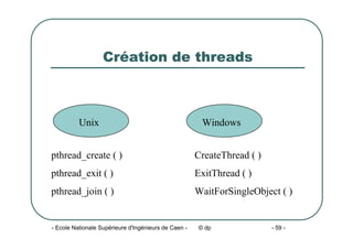 - Ecole Nationale Supérieure d'Ingénieurs de Caen - © dp - 59 -
Création de threads
Unix Windows
pthread_create ( )
pthread_exit ( )
pthread_join ( )
CreateThread ( )
ExitThread ( )
WaitForSingleObject ( )
 