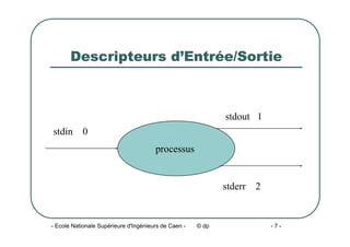 - Ecole Nationale Supérieure d'Ingénieurs de Caen - © dp - 7 -
Descripteurs d’Entrée/Sortie
processus
stdin 0
stdout 1
stderr 2
 