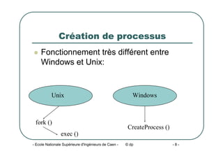 - Ecole Nationale Supérieure d'Ingénieurs de Caen - © dp - 8 -
Création de processus
z Fonctionnement très différent entre
Windows et Unix:
Unix Windows
exec ()
fork ()
CreateProcess ()
 