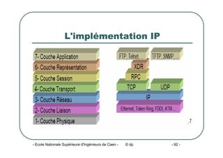 - Ecole Nationale Supérieure d'Ingénieurs de Caen - © dp - 92 -
L'implémentation IP
 