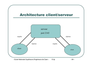 - Ecole Nationale Supérieure d'Ingénieurs de Caen - © dp - 94 -
Architecture client/serveur
serveur
port 2143
client
client
requête
réponse requête
réponse
 
