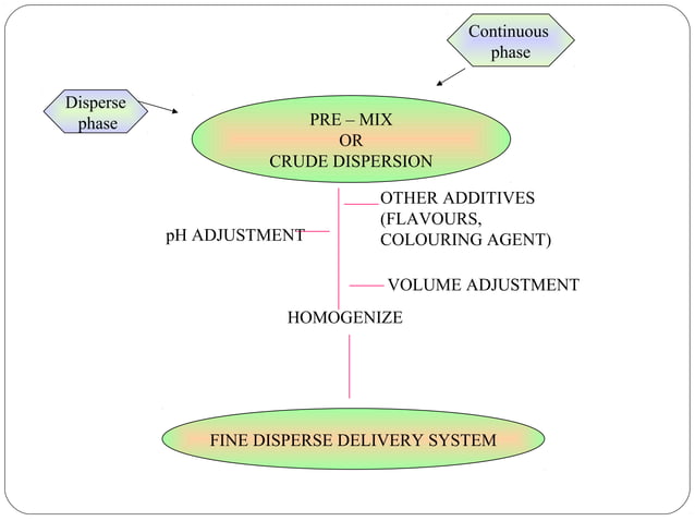 Process validation Ointment Cream LIquid Oral | PPT
