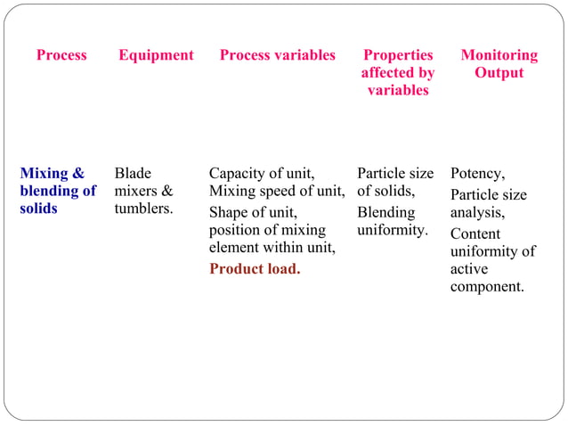 Process validation Ointment Cream LIquid Oral | PPT