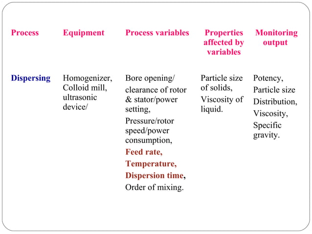 Process validation Ointment Cream LIquid Oral | PPT