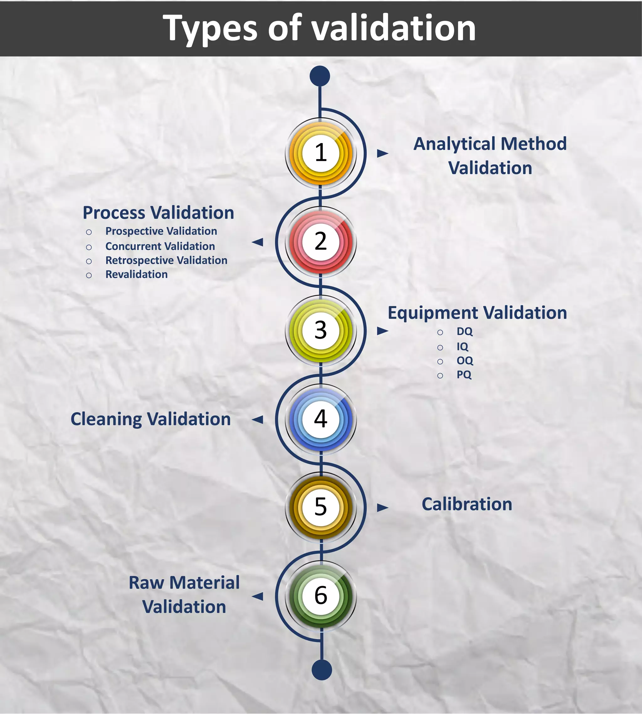 Process validation | PDF