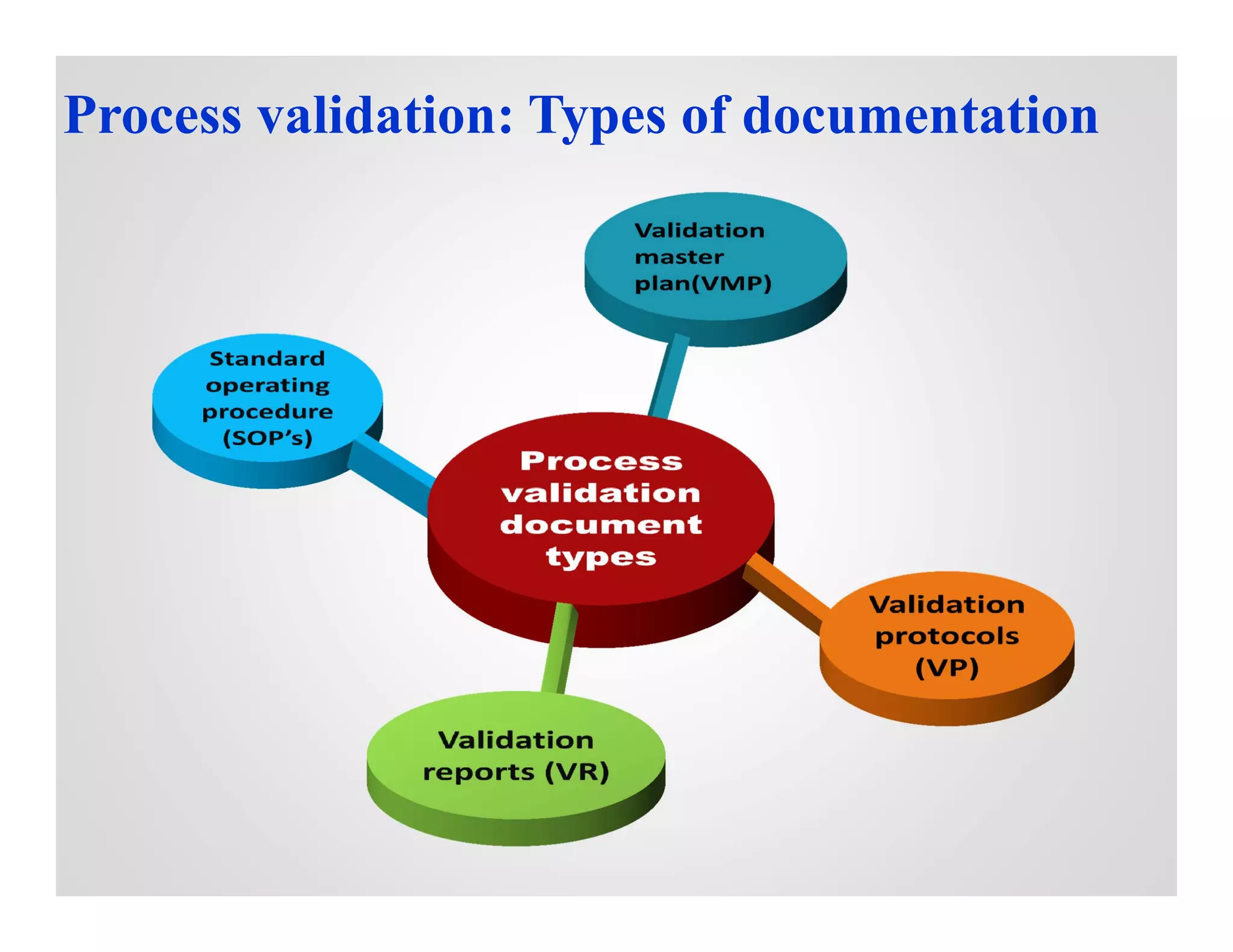 Process validation: Types of documentation
 