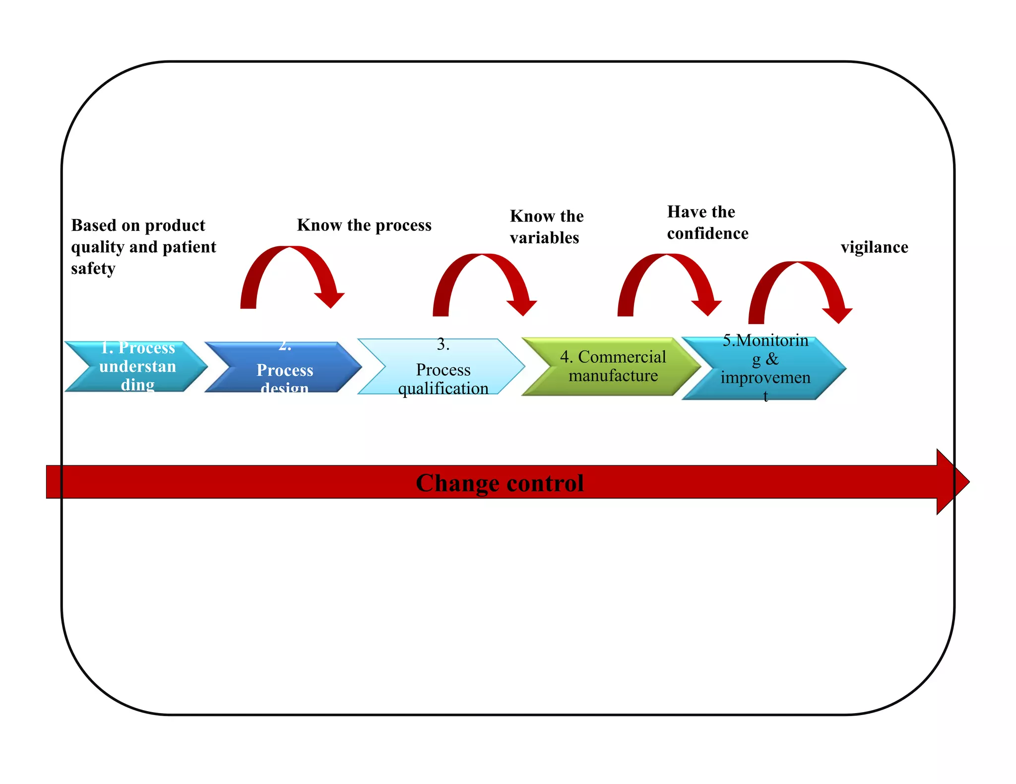 Change control
1. Process
understan
ding
2.
Process
design
3
qualification
3.
Process
qualification
4. Commercial
manufacture
5.Monitorin
g &
improvemen
t
Based on product
quality and patient
safety
Know the process Know the
variables
Have the
confidence
vigilance
 