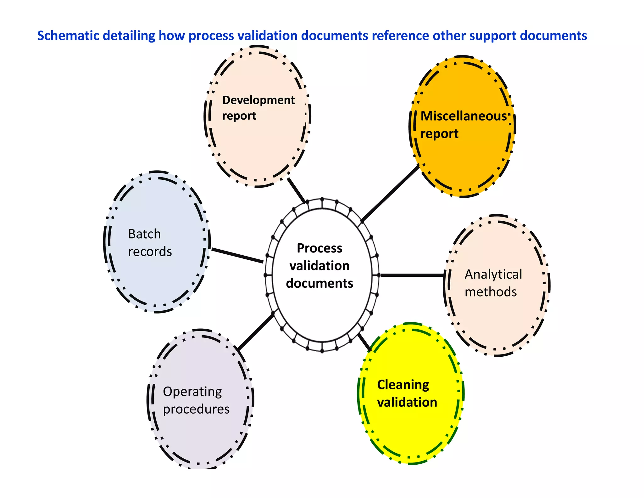 Process 
validation 
documents
Miscellaneous 
report
Development 
report
Batch 
records
Cleaning 
validation
Operating 
procedures
Analytical 
methods
Schematic detailing how process validation documents reference other support documents
 