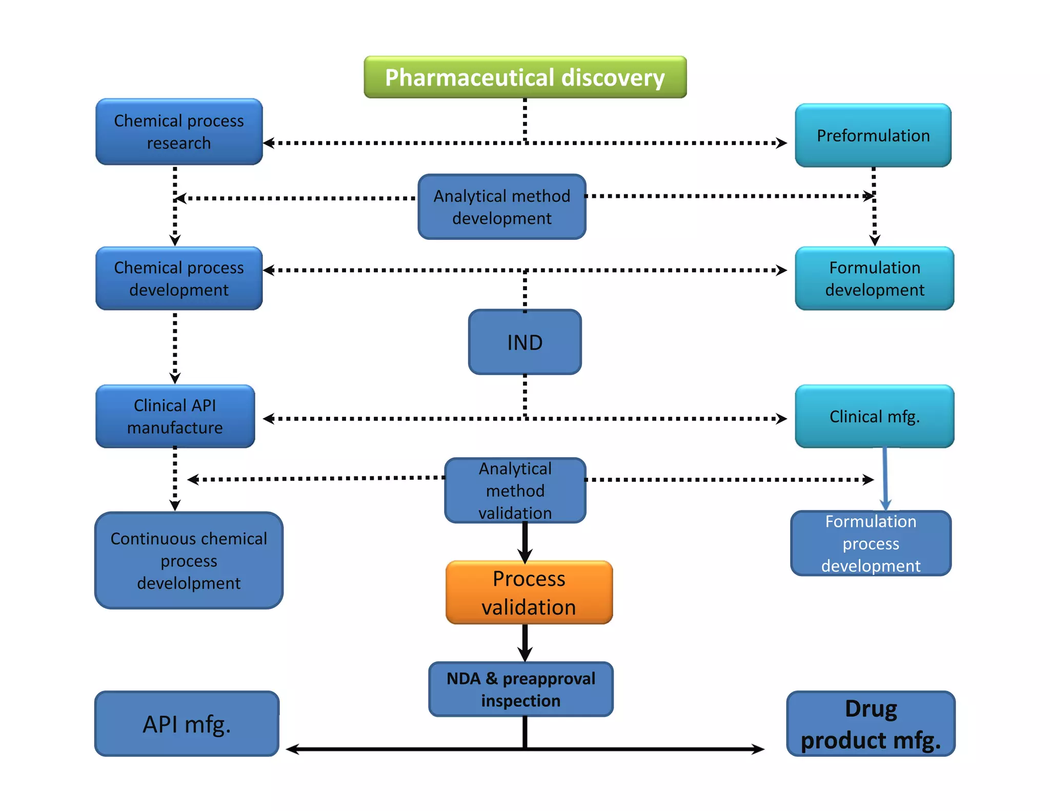 Chemical process 
research
Chemical process 
development
Clinical API 
manufacture
Continuous chemical 
process 
develolpment
API mfg.
Preformulation
Formulation 
development
Clinical mfg.
Formulation 
process 
development
Drug 
product mfg.
Pharmaceutical discovery
IND
Process 
validation
NDA & preapproval 
inspection
Analytical method 
development
Analytical 
method 
validation
 