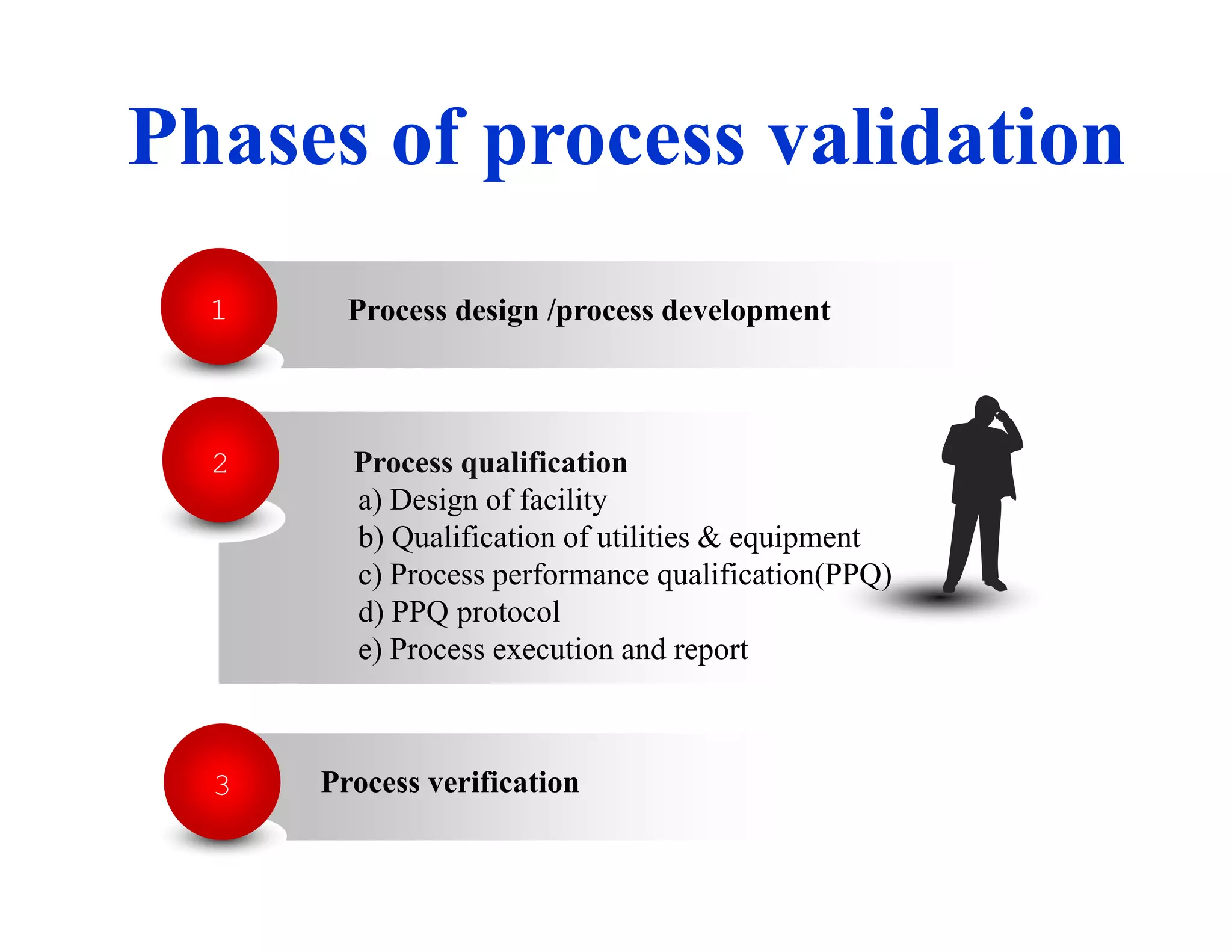 Phases of process validation
Process design /process development1
Process qualification
a) Design of facility
b) Qualification of utilities & equipment
c) Process performance qualification(PPQ)
d) PPQ protocol
e) Process execution and report
2
Process verification3
 
