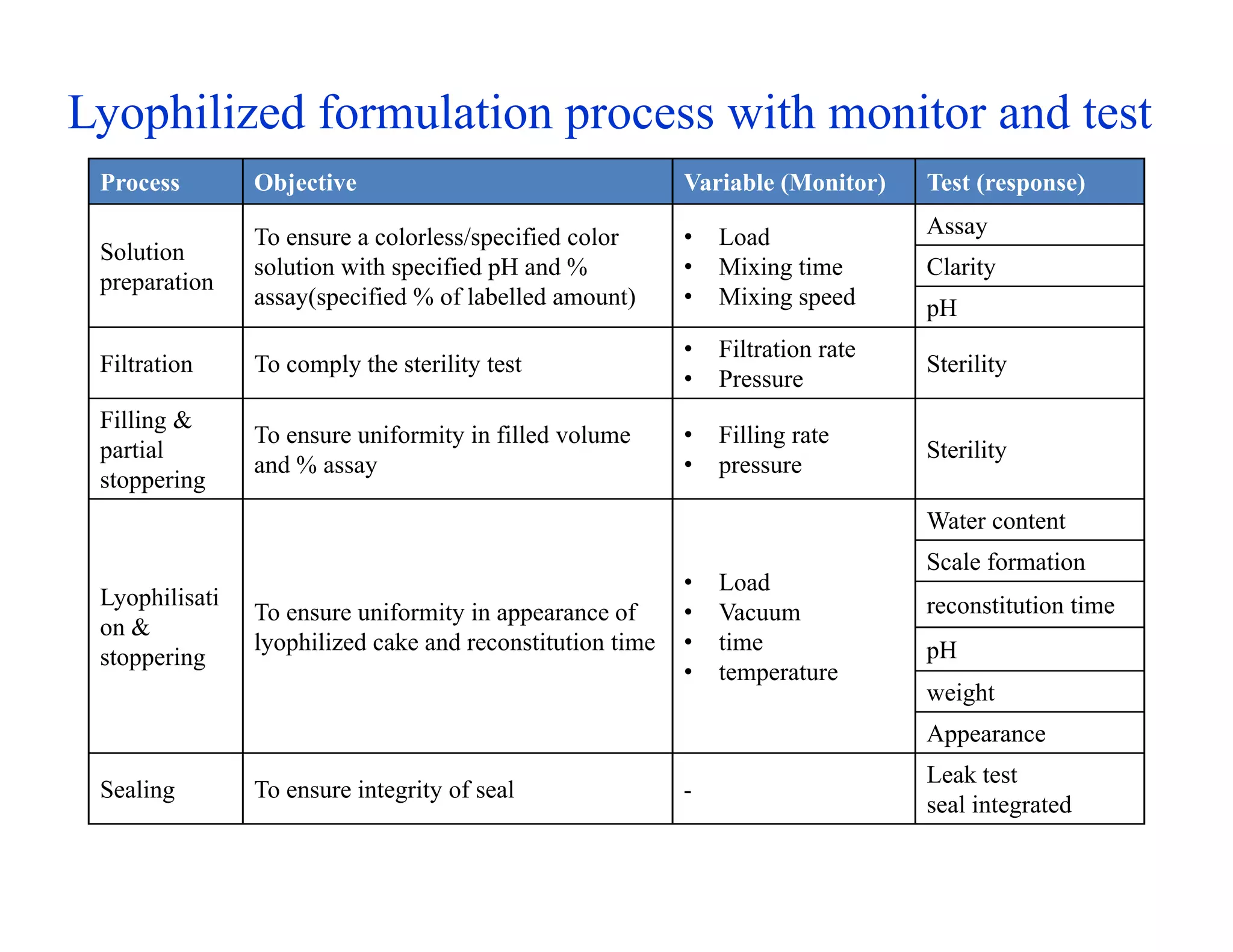 Process Objective Variable (Monitor) Test (response)
Solution
preparation
To ensure a colorless/specified color
solution with specified pH and %
assay(specified % of labelled amount)
• Load
• Mixing time
• Mixing speed
Assay
Clarity
pH
Filtration To comply the sterility test
• Filtration rate
• Pressure
Sterility
Filling &
partial
stoppering
To ensure uniformity in filled volume
and % assay
• Filling rate
• pressure
Sterility
Lyophilisati
on &
stoppering
To ensure uniformity in appearance of
lyophilized cake and reconstitution time
• Load
• Vacuum
• time
• temperature
Water content
Scale formation
reconstitution time
pH
weight
Appearance
Sealing To ensure integrity of seal -
Leak test
seal integrated
Lyophilized formulation process with monitor and test
 