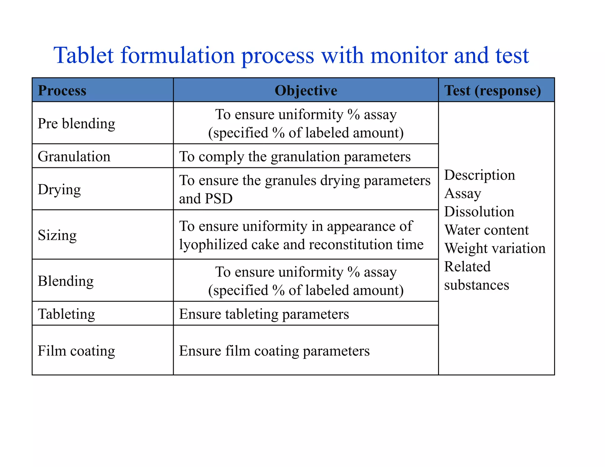Process Objective Test (response)
Pre blending
To ensure uniformity % assay
(specified % of labeled amount)
Description
Assay
Dissolution
Water content
Weight variation
Related
substances
Granulation To comply the granulation parameters
Drying
To ensure the granules drying parameters
and PSD
Sizing
To ensure uniformity in appearance of
lyophilized cake and reconstitution time
Blending
To ensure uniformity % assay
(specified % of labeled amount)
Tableting Ensure tableting parameters
Film coating Ensure film coating parameters
Tablet formulation process with monitor and test
 