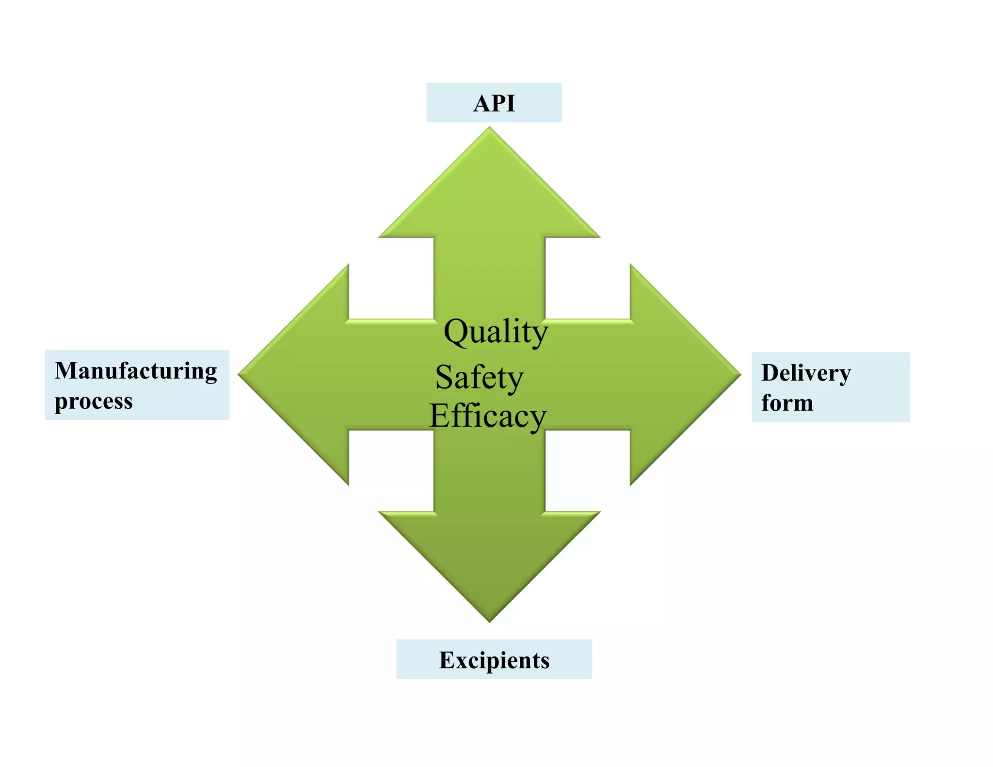 API
Manufacturing
process
Excipients
Delivery
form
Quality
Safety
Efficacy
 