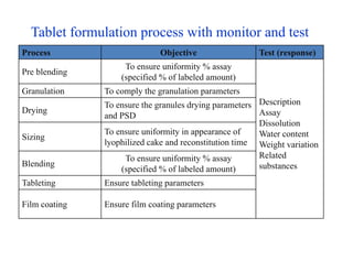 Process Objective Test (response)
Pre blending
To ensure uniformity % assay
(specified % of labeled amount)
Description
Assay
Dissolution
Water content
Weight variation
Related
substances
Granulation To comply the granulation parameters
Drying
To ensure the granules drying parameters
and PSD
Sizing
To ensure uniformity in appearance of
lyophilized cake and reconstitution time
Blending
To ensure uniformity % assay
(specified % of labeled amount)
Tableting Ensure tableting parameters
Film coating Ensure film coating parameters
Tablet formulation process with monitor and test
 