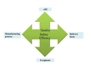 API
Manufacturing
process
Excipients
Delivery
form
Quality
Safety
Efficacy
 