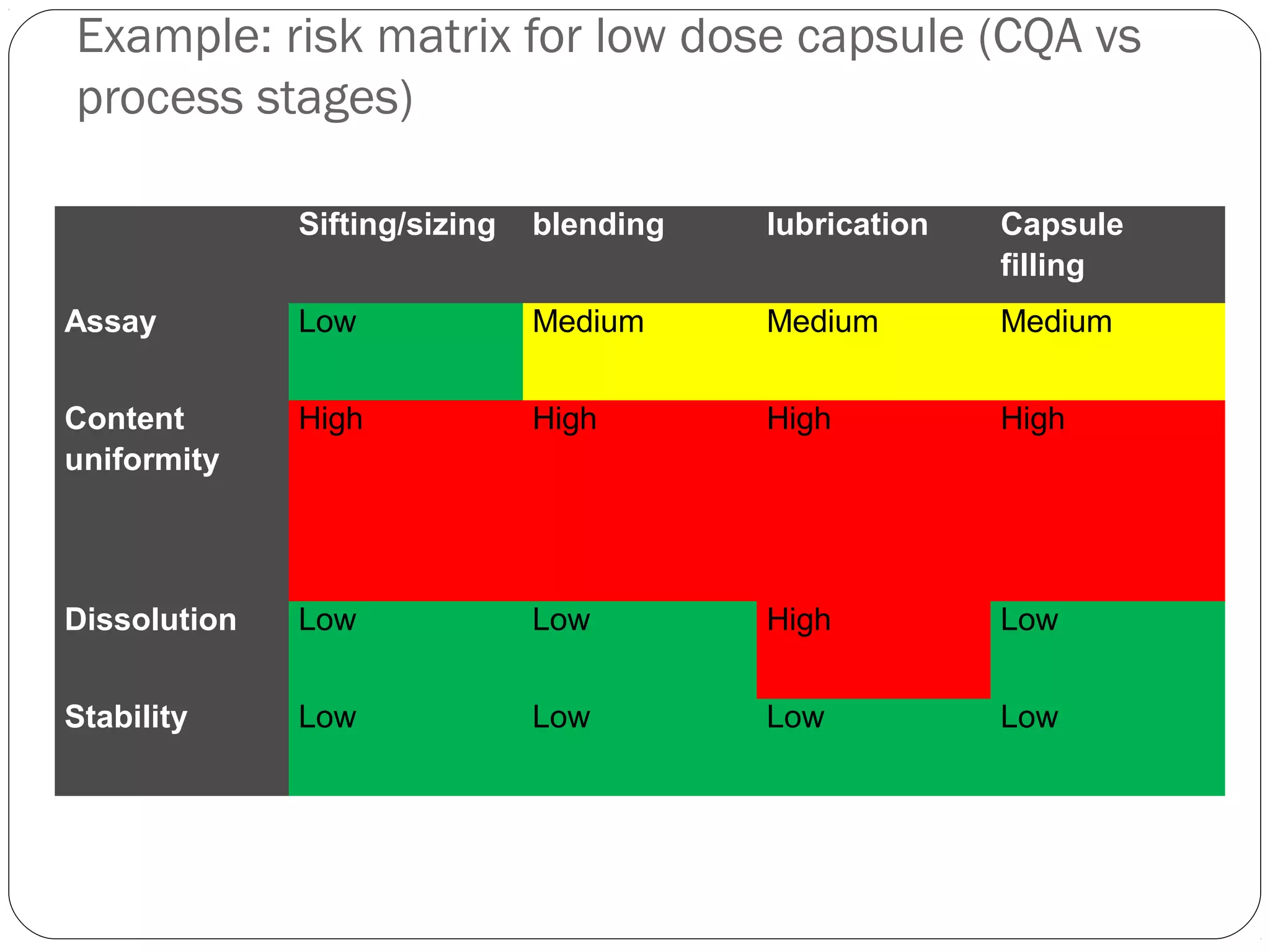 Example: risk matrix for low dose capsule (CQA vs
process stages)
  Sifting/sizing blending lubrication Capsule 
filling
Assay  Low Medium Medium Medium
Content 
uniformity
High High High High
Dissolution Low Low High Low
Stability Low Low Low Low
 