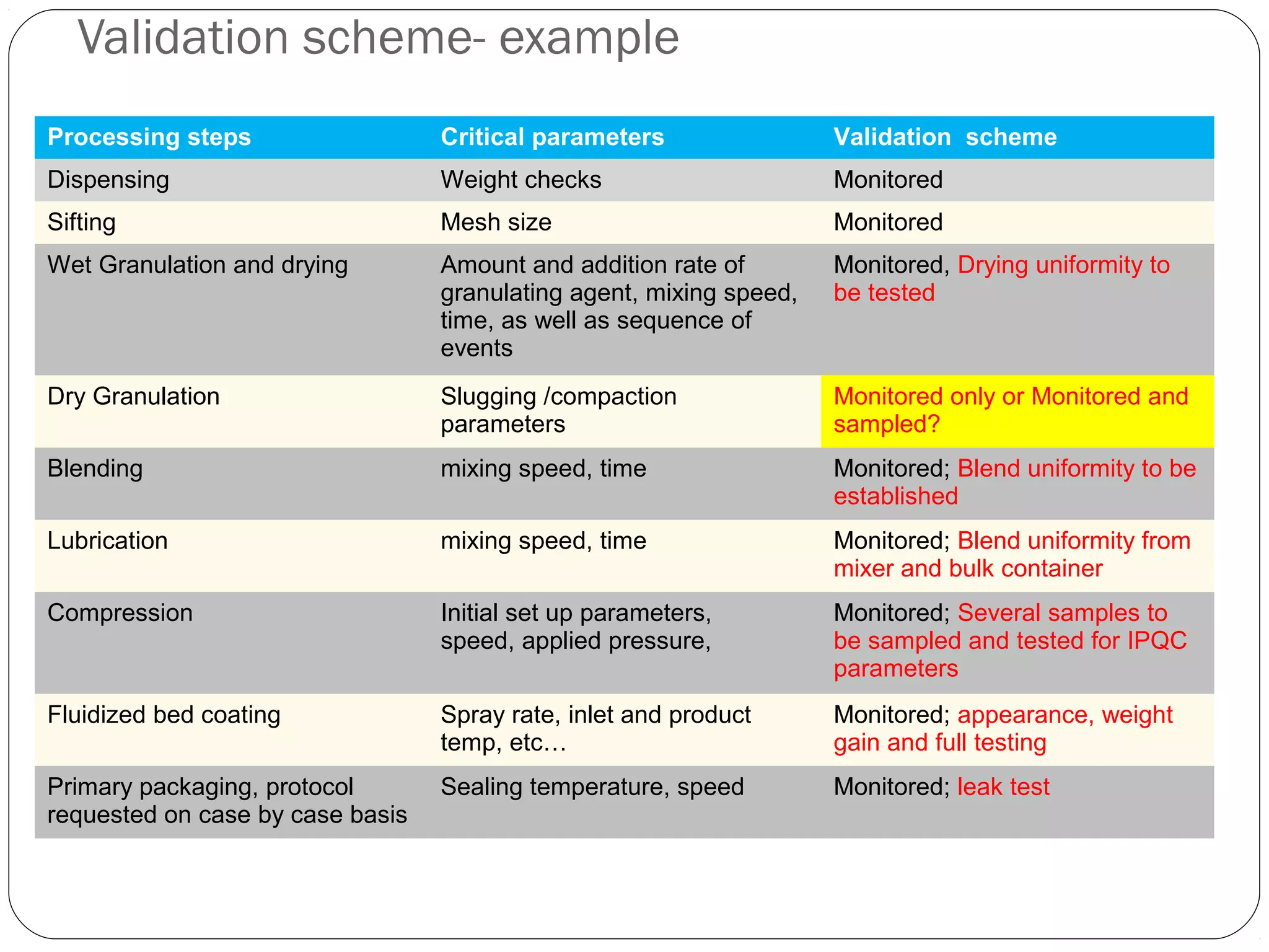 Validation scheme- example
Processing steps Critical parameters  Validation  scheme
Dispensing Weight checks Monitored
Sifting Mesh size Monitored
Wet Granulation and drying Amount and addition rate of
granulating agent, mixing speed,
time, as well as sequence of
events
Monitored, Drying uniformity to
be tested
Dry Granulation Slugging /compaction
parameters
Monitored only or Monitored and
sampled?
Blending mixing speed, time Monitored; Blend uniformity to be
established
Lubrication mixing speed, time Monitored; Blend uniformity from
mixer and bulk container
Compression Initial set up parameters,
speed, applied pressure,
Monitored; Several samples to
be sampled and tested for IPQC
parameters
Fluidized bed coating Spray rate, inlet and product
temp, etc…
Monitored; appearance, weight
gain and full testing
Primary packaging, protocol
requested on case by case basis
Sealing temperature, speed Monitored; leak test
 