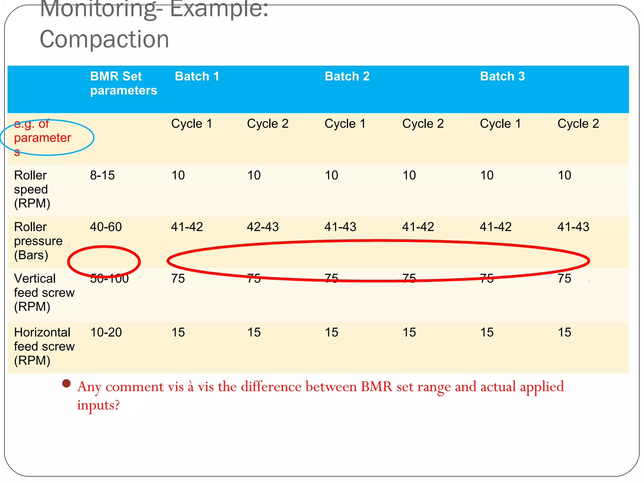 Monitoring- Example:
Compaction
Any comment vis à vis the difference between BMR set range and actual applied
inputs?
BMR Set 
parameters
 Batch 1 Batch 2 Batch 3
e.g. of
parameter
s
Cycle 1 Cycle 2 Cycle 1 Cycle 2 Cycle 1 Cycle 2
Roller
speed
(RPM)
8-15 10 10 10 10 10 10
Roller
pressure
(Bars)
40-60 41-42 42-43 41-43 41-42 41-42 41-43
Vertical
feed screw
(RPM)
50-100 75 75 75 75 75 75
Horizontal
feed screw
(RPM)
10-20 15 15 15 15 15 15
 
