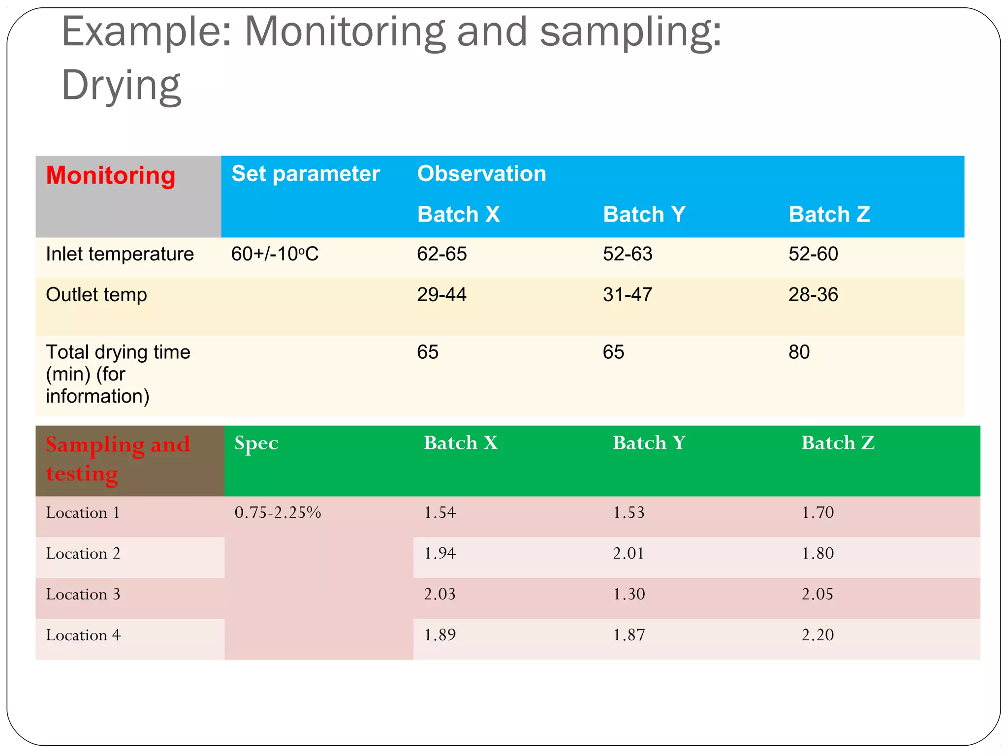 Example: Monitoring and sampling:
Drying
Monitoring Set parameter Observation
Batch X Batch Y Batch Z
Inlet temperature 60+/-10o
C 62-65 52-63 52-60
Outlet temp 29-44 31-47 28-36
Total drying time
(min) (for
information)
65 65 80
Sampling and
testing
Spec Batch X Batch Y Batch Z
Location 1 0.75-2.25% 1.54 1.53 1.70
Location 2 1.94 2.01 1.80
Location 3 2.03 1.30 2.05
Location 4 1.89 1.87 2.20
 