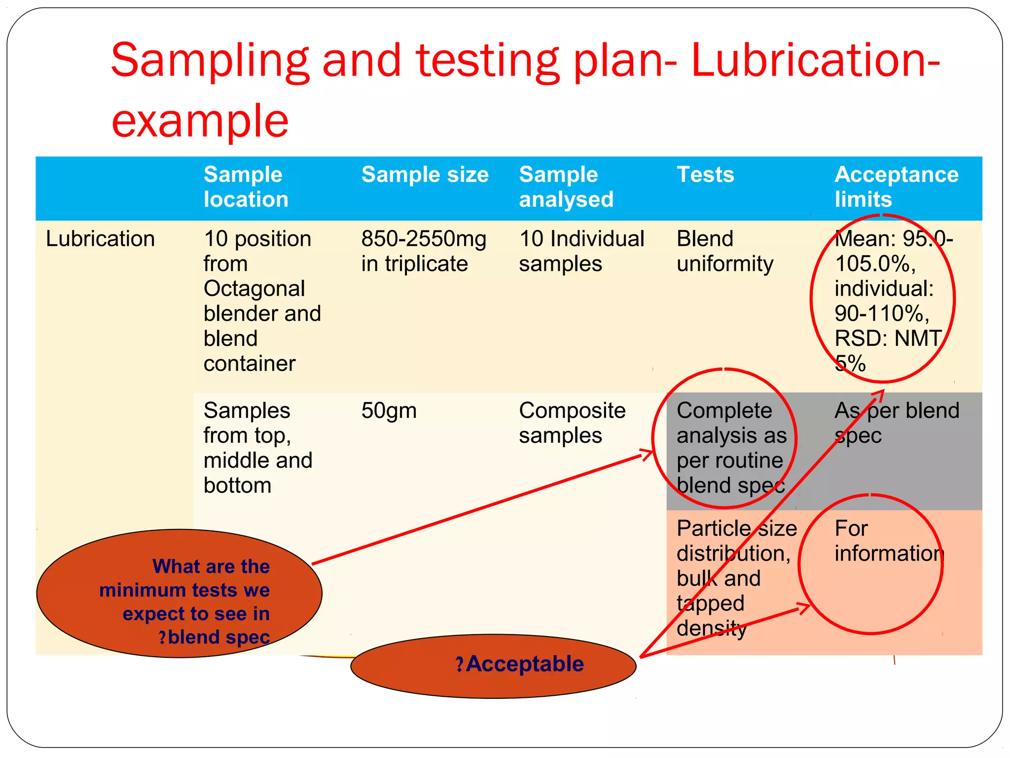 Sampling and testing plan- Lubrication-
example
missing parameter?Do you agree with the
acceptance criteria?
Sample 
location
Sample size Sample 
analysed
Tests Acceptance 
limits
Lubrication 10 position
from
Octagonal
blender and
blend
container
850-2550mg
in triplicate
10 Individual
samples
Blend
uniformity
Mean: 95.0-
105.0%,
individual:
90-110%,
RSD: NMT
5%
Samples
from top,
middle and
bottom
50gm Composite
samples
Complete
analysis as
per routine
blend spec
As per blend
spec
Particle size
distribution,
bulk and
tapped
density
For
information
What are the 
minimum tests we 
expect to see in 
blend spec?
Acceptable?
 