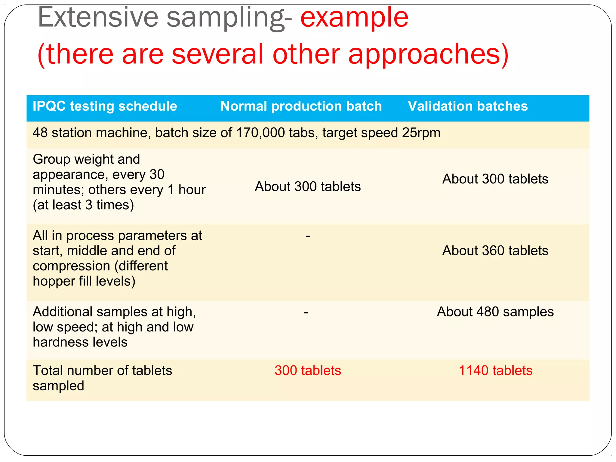 Extensive sampling- example
(there are several other approaches)
IPQC testing schedule Normal production batch Validation batches
48 station machine, batch size of 170,000 tabs, target speed 25rpm
Group weight and
appearance, every 30
minutes; others every 1 hour
(at least 3 times)
About 300 tablets
About 300 tablets
All in process parameters at
start, middle and end of
compression (different
hopper fill levels)
-
About 360 tablets
Additional samples at high,
low speed; at high and low
hardness levels
- About 480 samples
Total number of tablets
sampled
300 tablets 1140 tablets
 