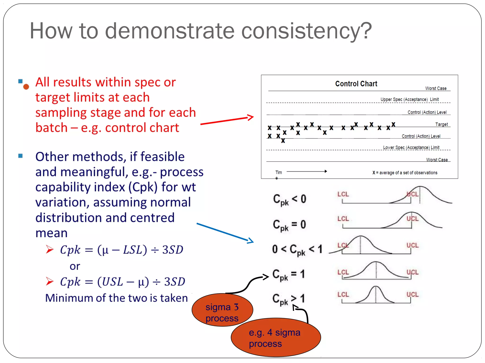 How to demonstrate consistency?
3sigma
process
e.g. 4 sigma
process
 