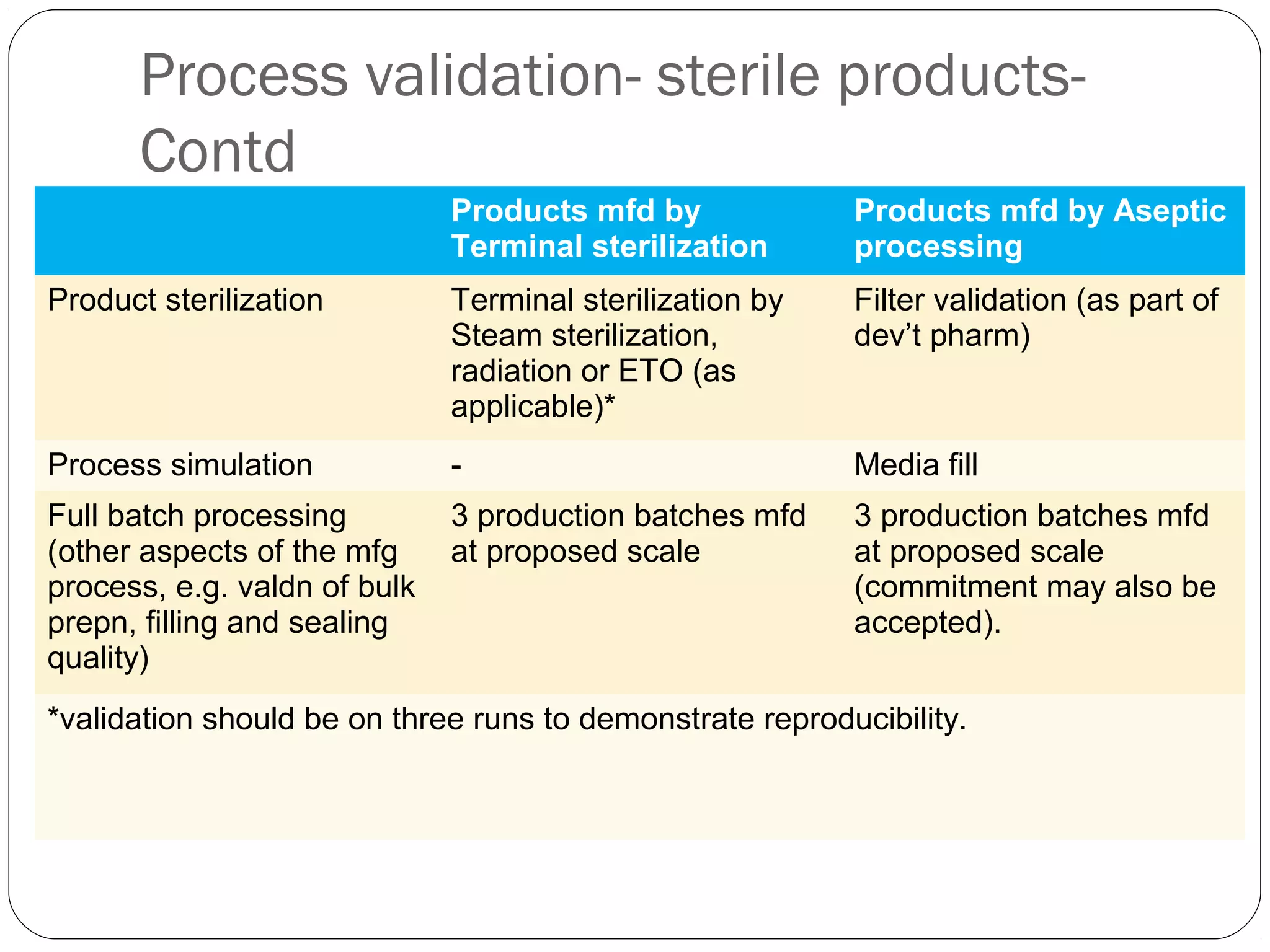 Process validation- sterile products-
Contd
Products mfd by
Terminal sterilization
Products mfd by Aseptic
processing
Product sterilization Terminal sterilization by
Steam sterilization,
radiation or ETO (as
applicable)*
Filter validation (as part of
dev’t pharm)
Process simulation - Media fill
Full batch processing
(other aspects of the mfg
process, e.g. valdn of bulk
prepn, filling and sealing
quality)
3 production batches mfd
at proposed scale
3 production batches mfd
at proposed scale
(commitment may also be
accepted).
*validation should be on three runs to demonstrate reproducibility.
 