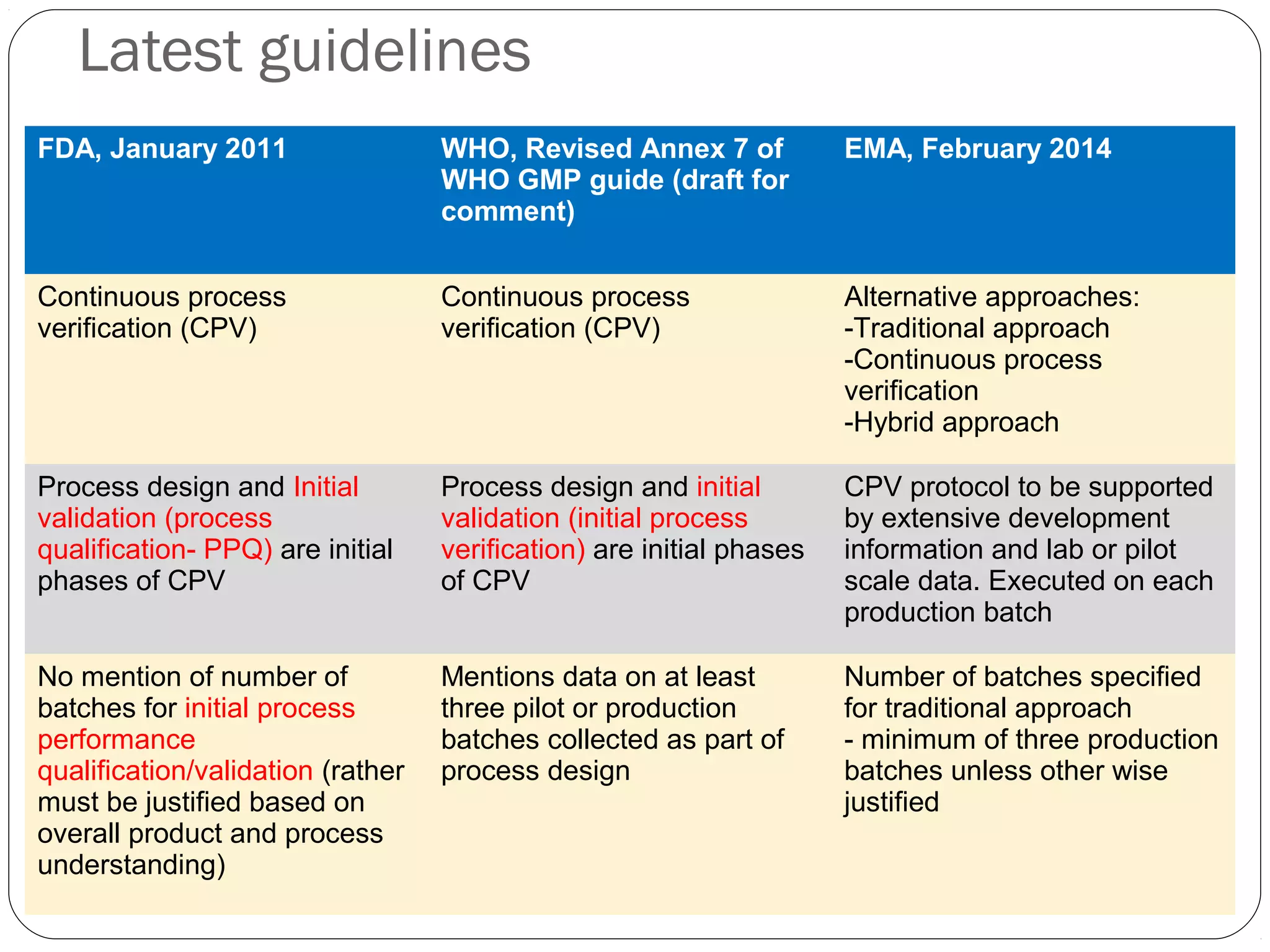 Latest guidelines
FDA, January 2011 WHO, Revised Annex 7 of
WHO GMP guide (draft for
comment)
EMA, February 2014
Continuous process
verification (CPV)
Continuous process
verification (CPV)
Alternative approaches:
-Traditional approach
-Continuous process
verification
-Hybrid approach
Process design and Initial
validation (process
qualification- PPQ) are initial
phases of CPV
Process design and initial
validation (initial process
verification) are initial phases
of CPV
CPV protocol to be supported
by extensive development
information and lab or pilot
scale data. Executed on each
production batch
No mention of number of
batches for initial process
performance
qualification/validation (rather
must be justified based on
overall product and process
understanding)
Mentions data on at least
three pilot or production
batches collected as part of
process design
Number of batches specified
for traditional approach
- minimum of three production
batches unless other wise
justified
 