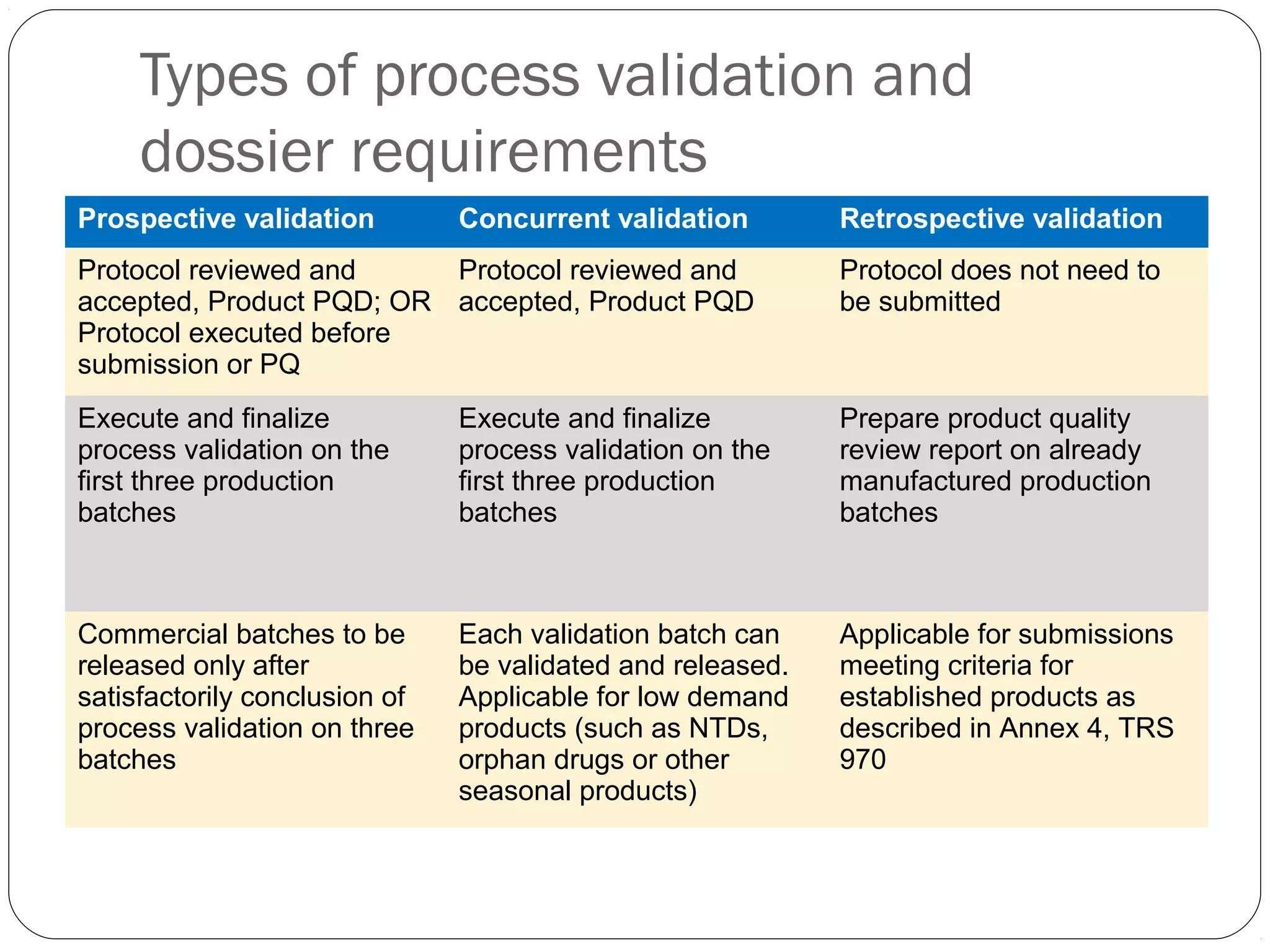 Types of process validation and
dossier requirements
Prospective validation Concurrent validation Retrospective validation
Protocol reviewed and
accepted, Product PQD; OR
Protocol executed before
submission or PQ
Protocol reviewed and
accepted, Product PQD
Protocol does not need to
be submitted
Execute and finalize
process validation on the
first three production
batches
Execute and finalize
process validation on the
first three production
batches
Prepare product quality
review report on already
manufactured production
batches
Commercial batches to be
released only after
satisfactorily conclusion of
process validation on three
batches
Each validation batch can
be validated and released.
Applicable for low demand
products (such as NTDs,
orphan drugs or other
seasonal products)
Applicable for submissions
meeting criteria for
established products as
described in Annex 4, TRS
970
 