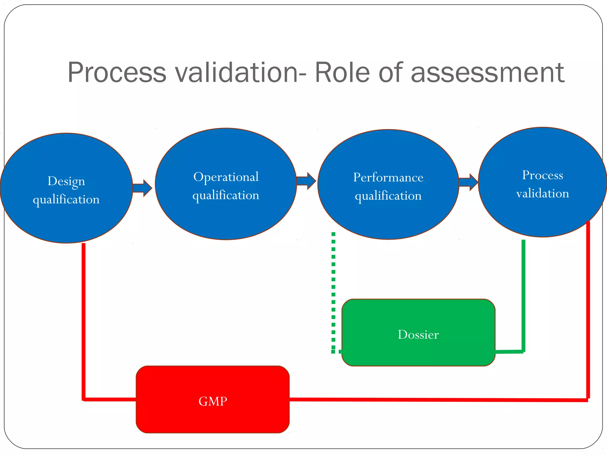 Process validation- Role of assessment
Design
qualification
Operational
qualification
Performance
qualification
Process
validation
GMP
Dossier
 